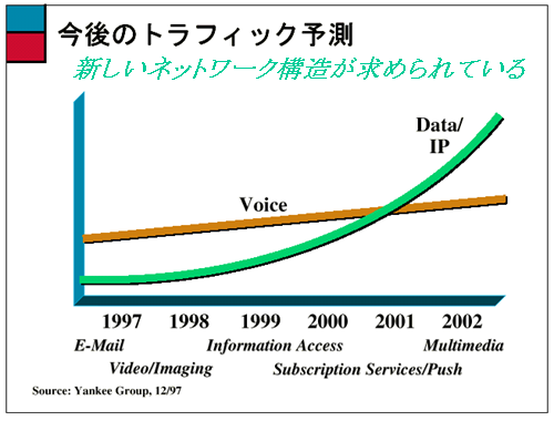 今後のトラフィック予測